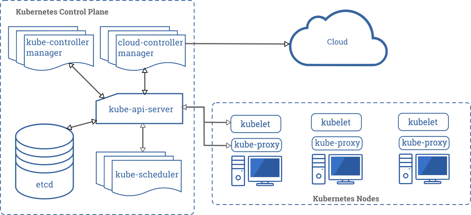 Składniki Kubernetes